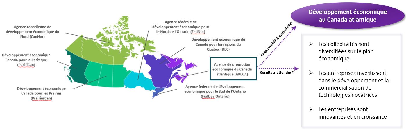 Carte des agences de développement régional du Canada et information sur la responsabilité essentielle et les résultats attendus de l’APECA